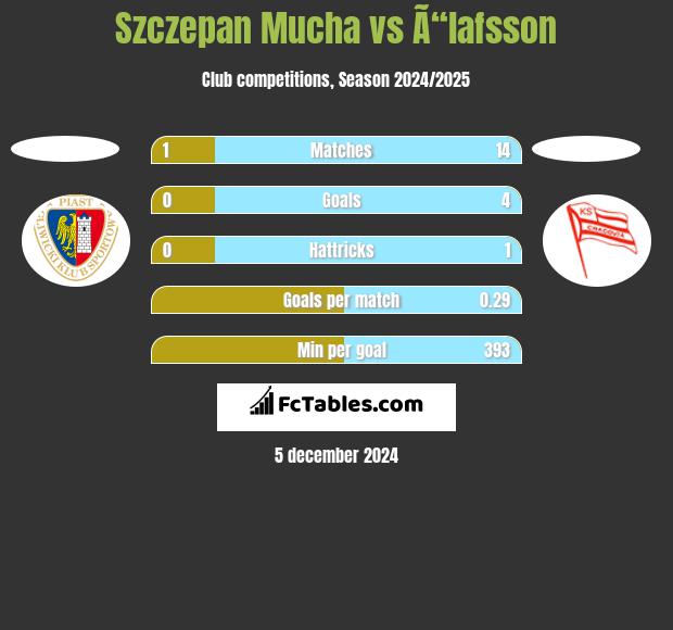 Szczepan Mucha vs Ã“lafsson h2h player stats