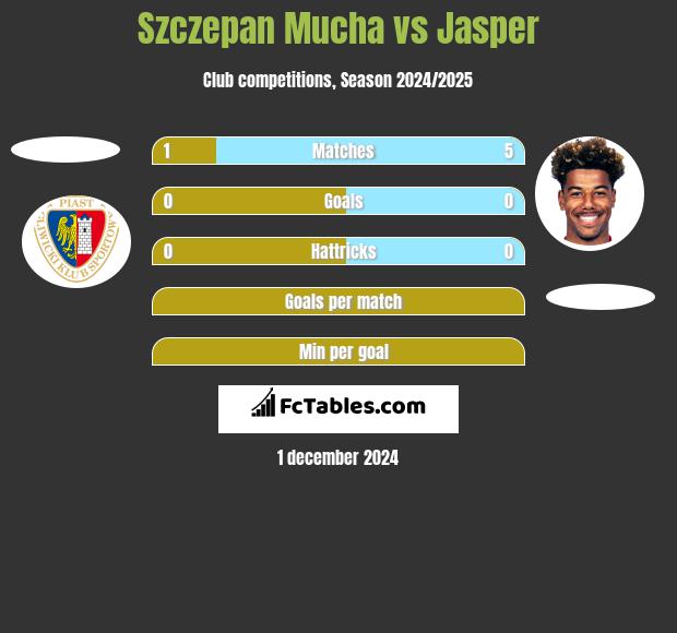 Szczepan Mucha vs Jasper h2h player stats