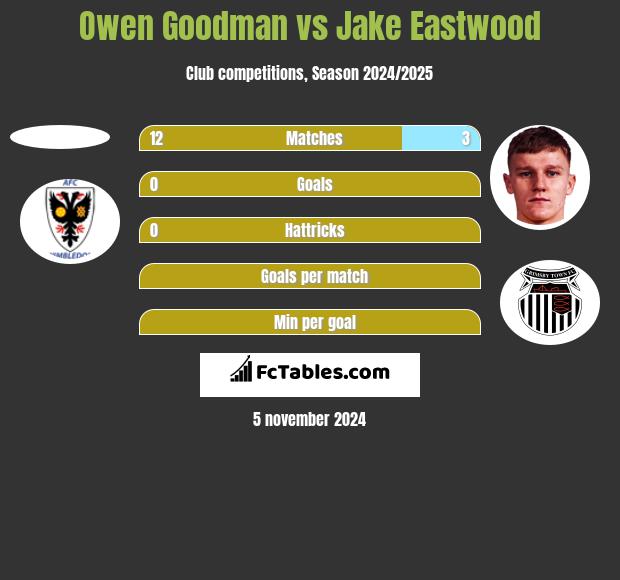 Owen Goodman vs Jake Eastwood h2h player stats