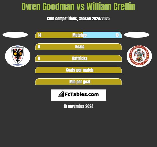 Owen Goodman vs William Crellin h2h player stats