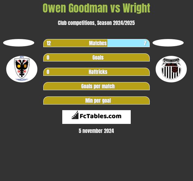 Owen Goodman vs Wright h2h player stats