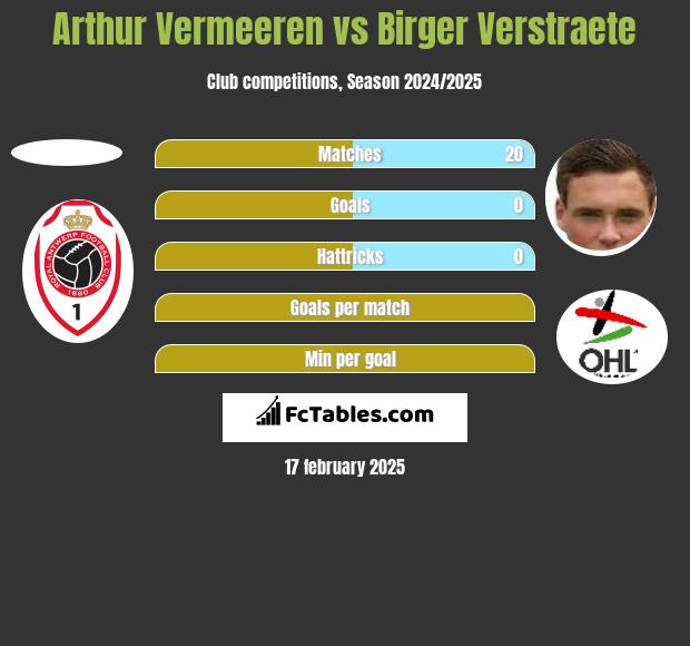 Arthur Vermeeren vs Birger Verstraete h2h player stats