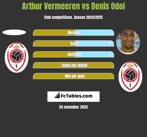 Arthur Vermeeren vs Denis Odoi h2h player stats