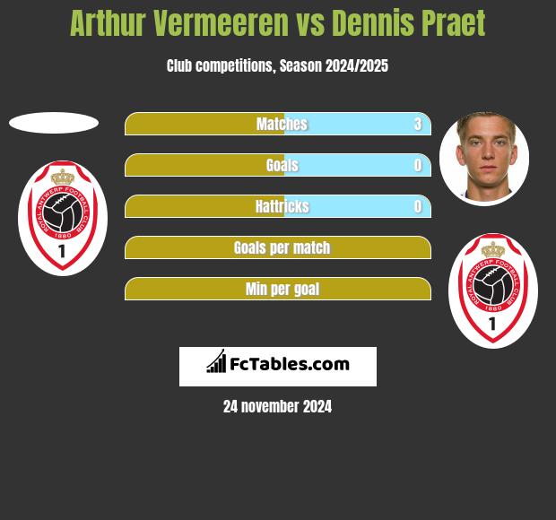 Arthur Vermeeren vs Dennis Praet h2h player stats