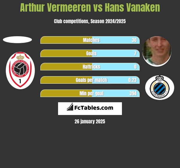 Arthur Vermeeren vs Hans Vanaken h2h player stats