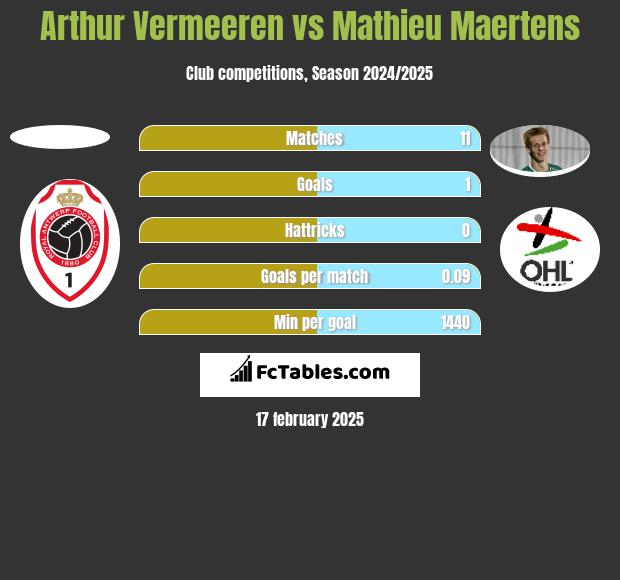 Arthur Vermeeren vs Mathieu Maertens h2h player stats