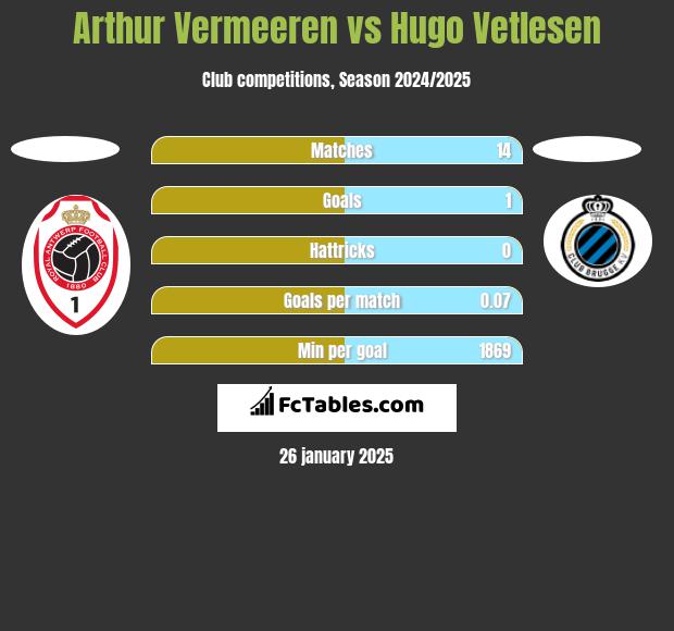 Arthur Vermeeren vs Hugo Vetlesen h2h player stats