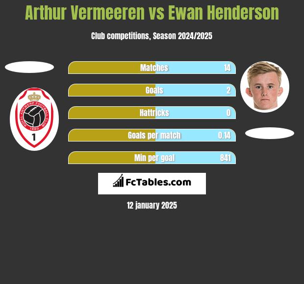 Arthur Vermeeren vs Ewan Henderson h2h player stats