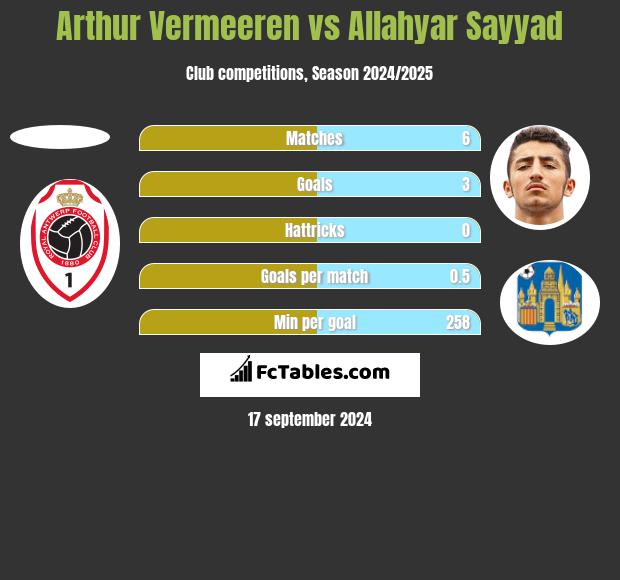 Arthur Vermeeren vs Allahyar Sayyad h2h player stats