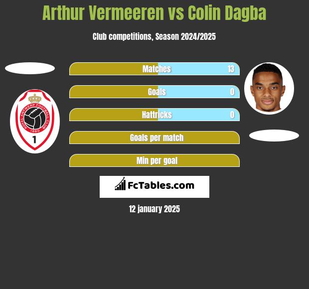 Arthur Vermeeren vs Colin Dagba h2h player stats