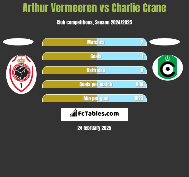 Arthur Vermeeren vs Charlie Crane h2h player stats