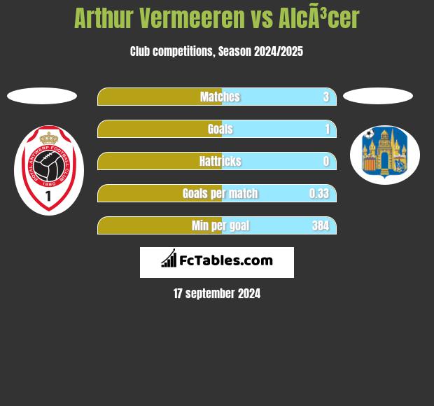 Arthur Vermeeren vs AlcÃ³cer h2h player stats