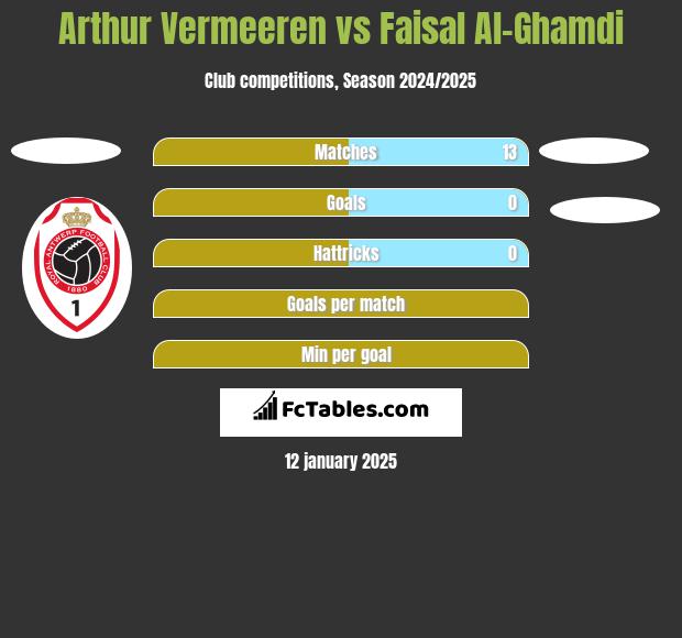 Arthur Vermeeren vs Faisal Al-Ghamdi h2h player stats