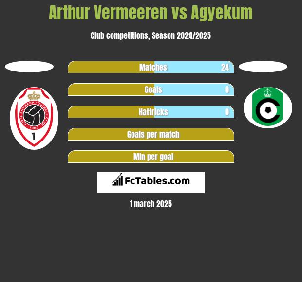 Arthur Vermeeren vs Agyekum h2h player stats