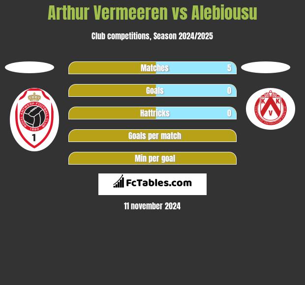 Arthur Vermeeren vs Alebiousu h2h player stats