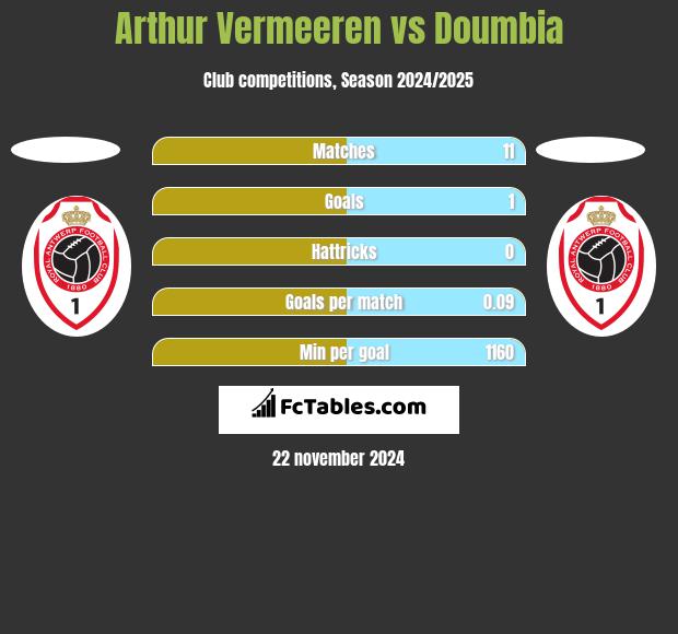 Arthur Vermeeren vs Doumbia h2h player stats