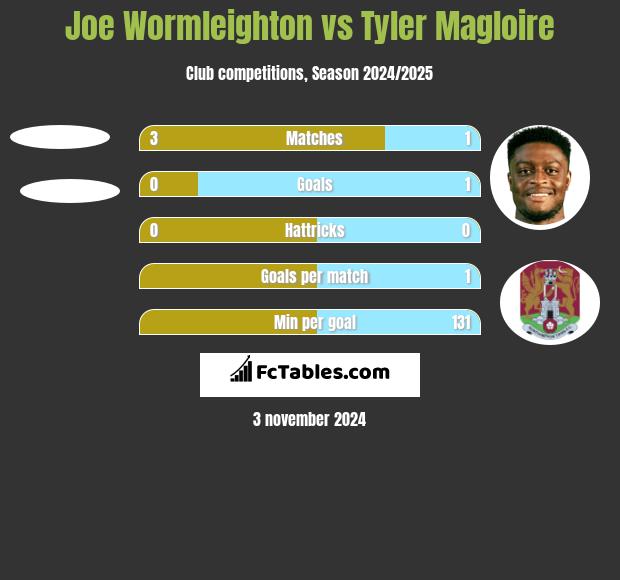 Joe Wormleighton vs Tyler Magloire h2h player stats