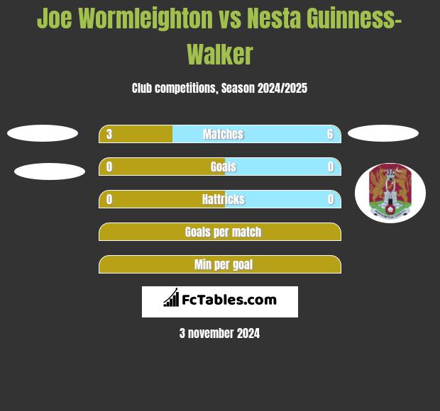 Joe Wormleighton vs Nesta Guinness-Walker h2h player stats