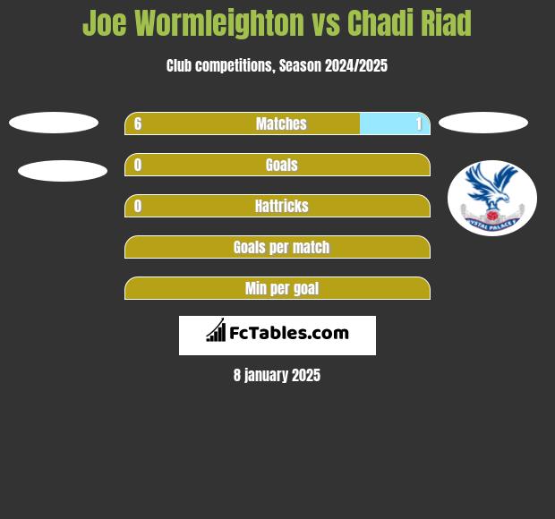 Joe Wormleighton vs Chadi Riad h2h player stats