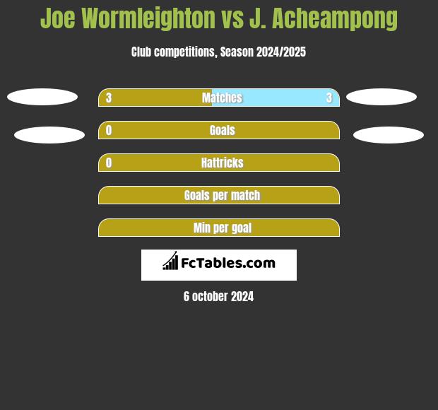 Joe Wormleighton vs J. Acheampong h2h player stats