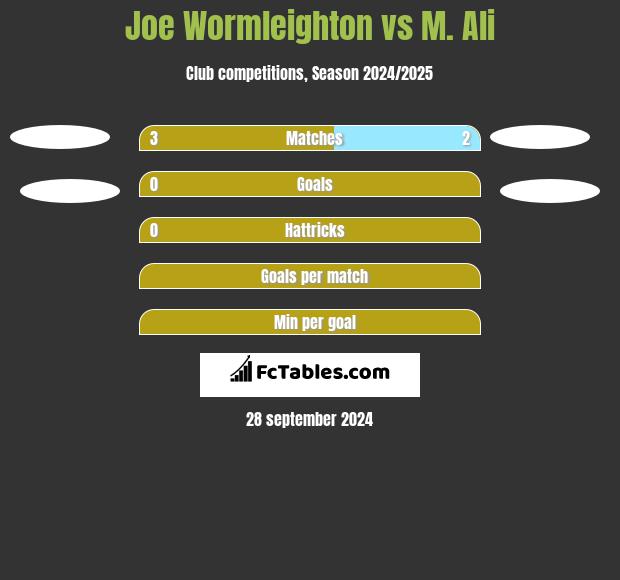 Joe Wormleighton vs M. Ali h2h player stats