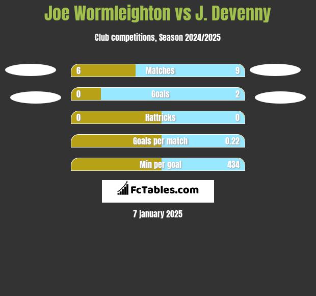 Joe Wormleighton vs J. Devenny h2h player stats