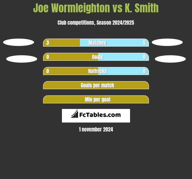 Joe Wormleighton vs K. Smith h2h player stats