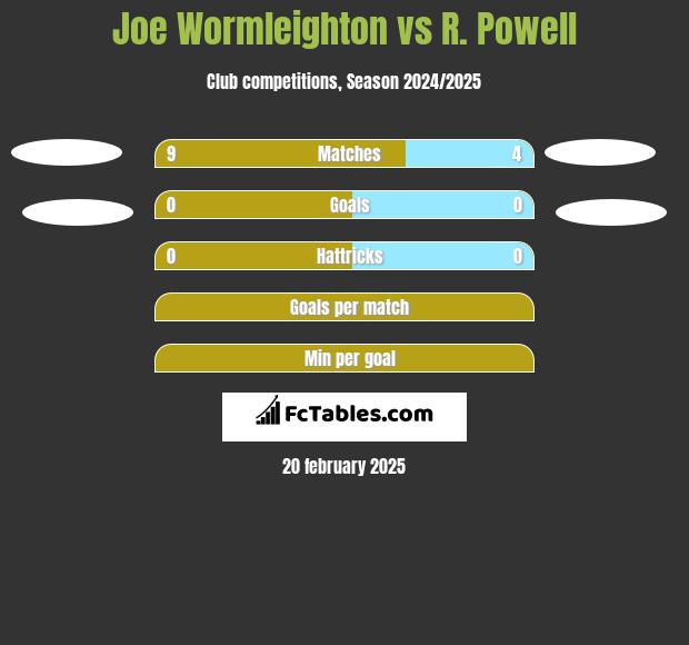 Joe Wormleighton vs R. Powell h2h player stats