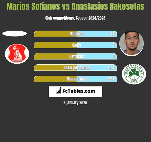 Marios Sofianos vs Anastasios Bakesetas h2h player stats