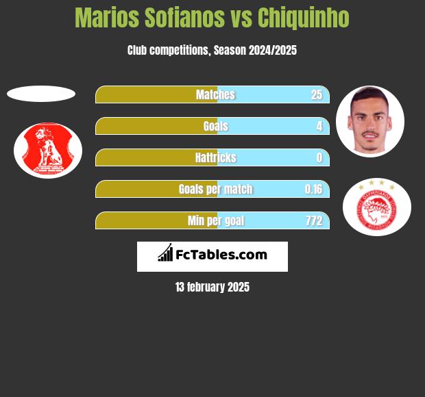 Marios Sofianos vs Chiquinho h2h player stats