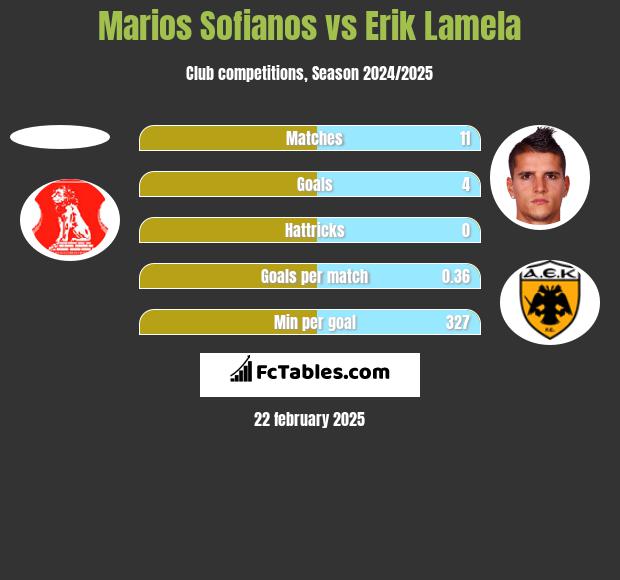 Marios Sofianos vs Erik Lamela h2h player stats