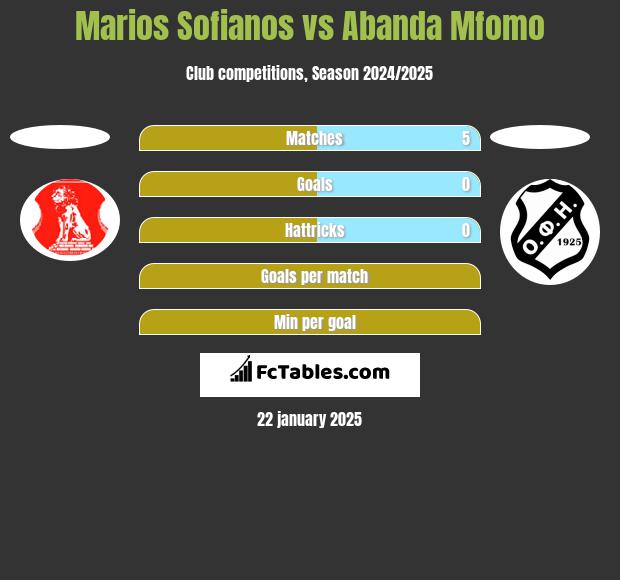 Marios Sofianos vs Abanda Mfomo h2h player stats