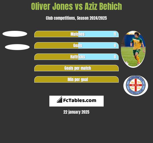 Oliver Jones vs Aziz Behich h2h player stats