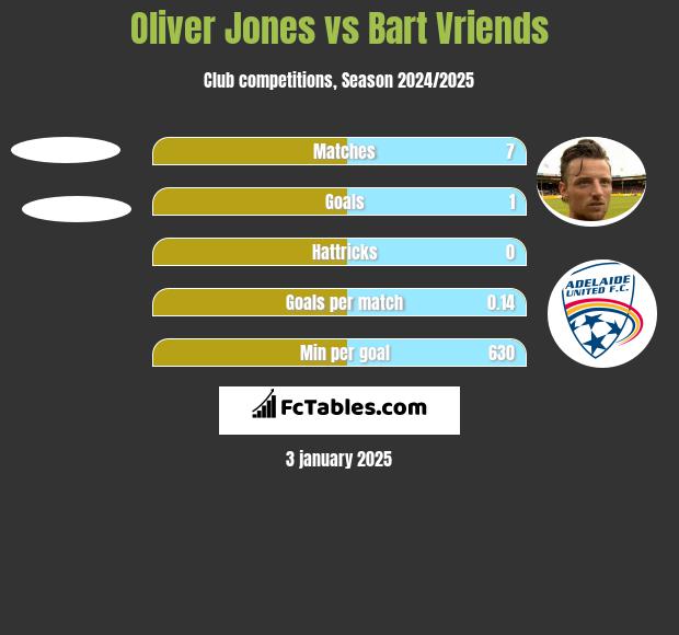 Oliver Jones vs Bart Vriends h2h player stats