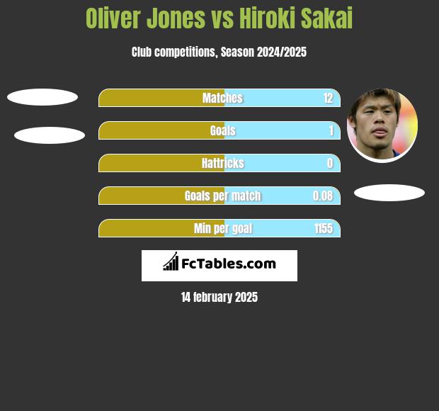 Oliver Jones vs Hiroki Sakai h2h player stats