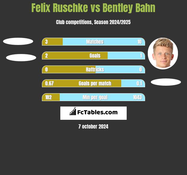 Felix Ruschke vs Bentley Bahn h2h player stats