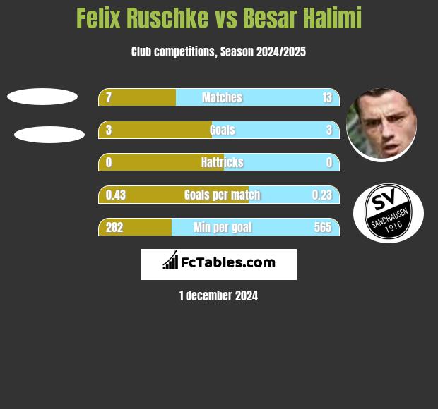 Felix Ruschke vs Besar Halimi h2h player stats