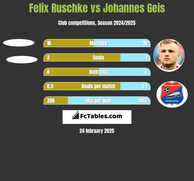 Felix Ruschke vs Johannes Geis h2h player stats