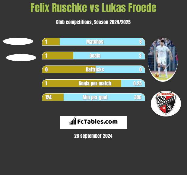 Felix Ruschke vs Lukas Froede h2h player stats