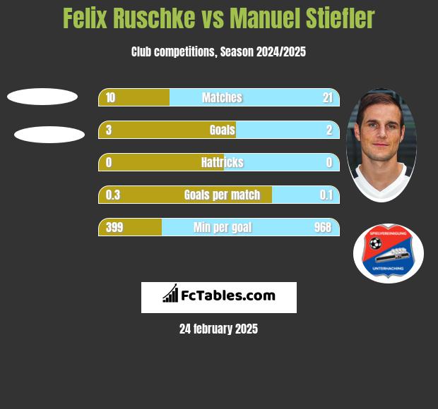 Felix Ruschke vs Manuel Stiefler h2h player stats