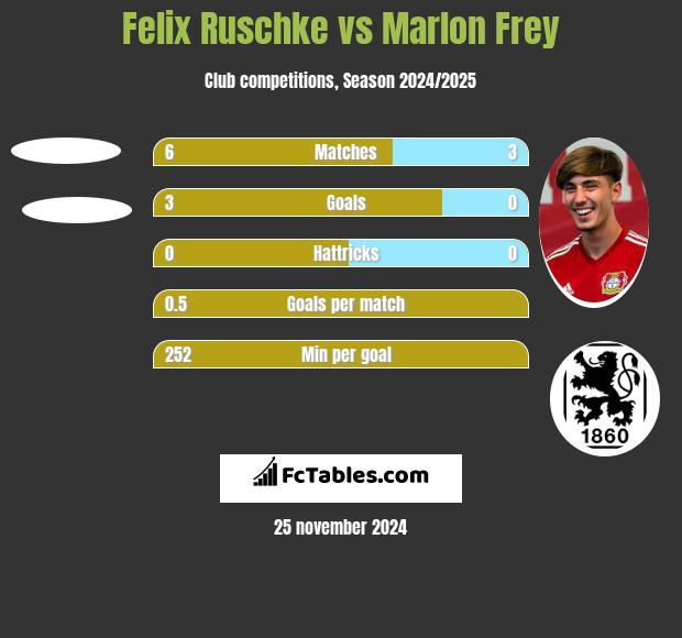 Felix Ruschke vs Marlon Frey h2h player stats