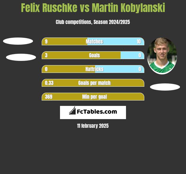 Felix Ruschke vs Martin Kobylański h2h player stats