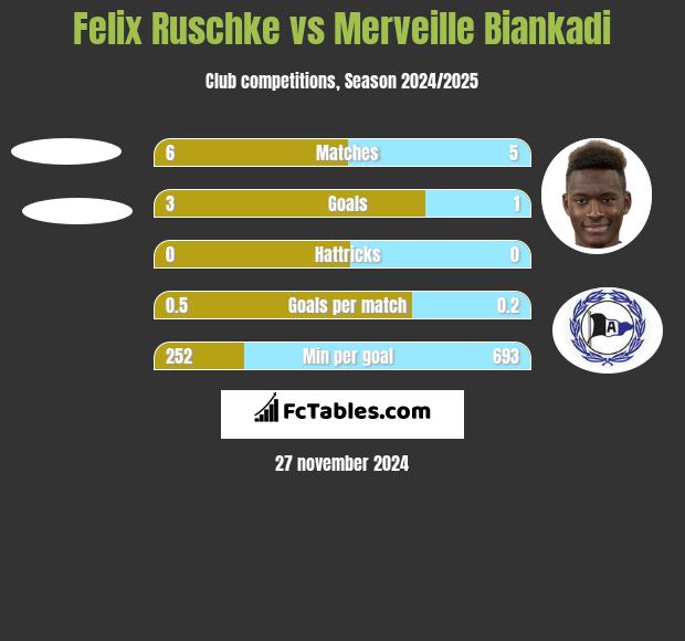 Felix Ruschke vs Merveille Biankadi h2h player stats