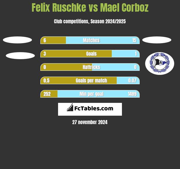 Felix Ruschke vs Mael Corboz h2h player stats