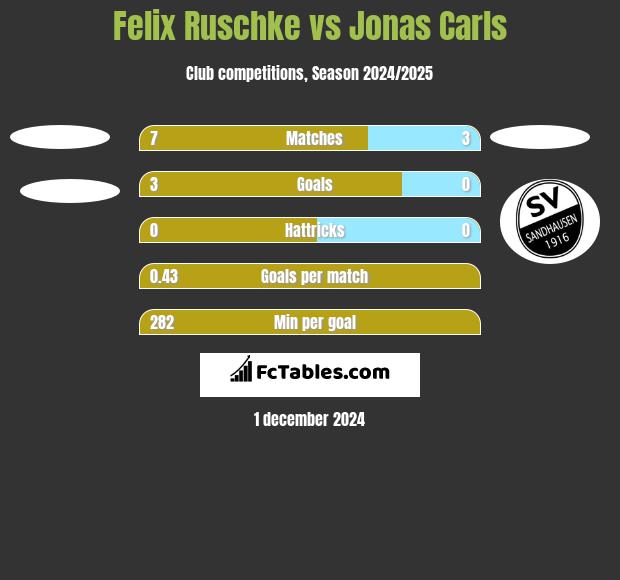 Felix Ruschke vs Jonas Carls h2h player stats