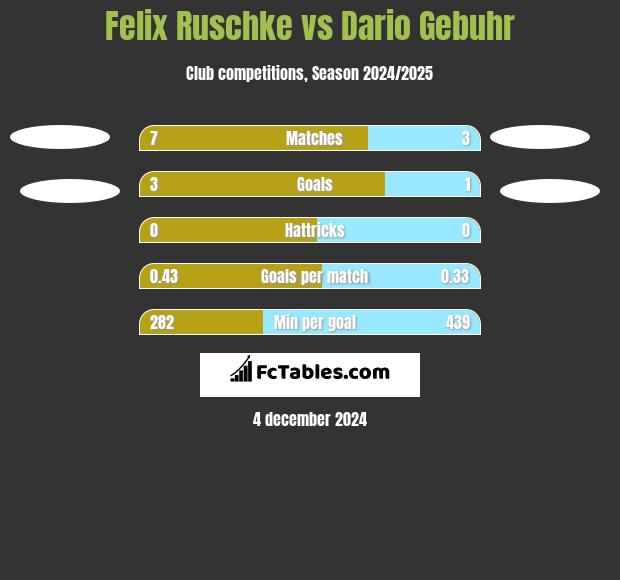 Felix Ruschke vs Dario Gebuhr h2h player stats