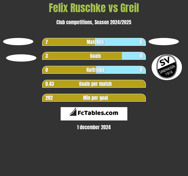 Felix Ruschke vs Greil h2h player stats