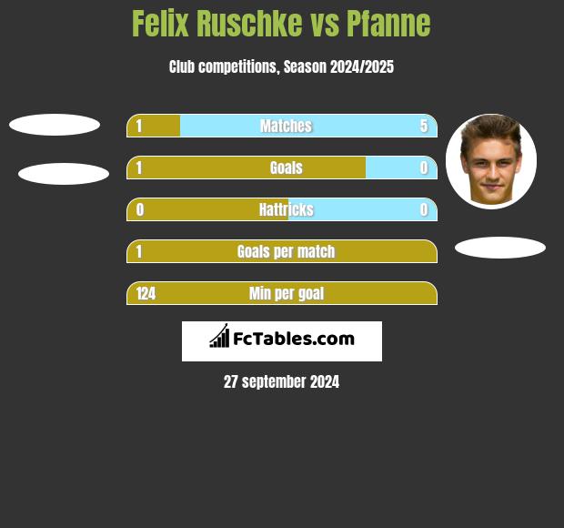 Felix Ruschke vs Pfanne h2h player stats