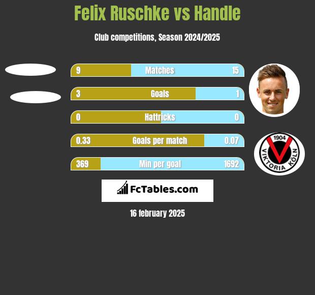 Felix Ruschke vs Handle h2h player stats