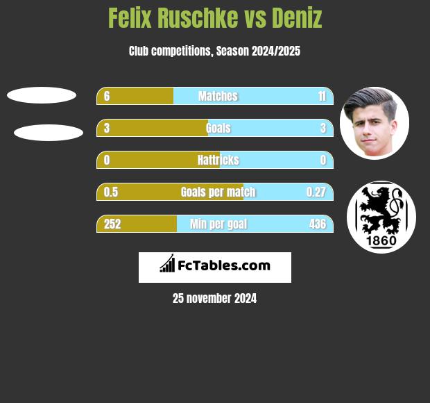 Felix Ruschke vs Deniz h2h player stats